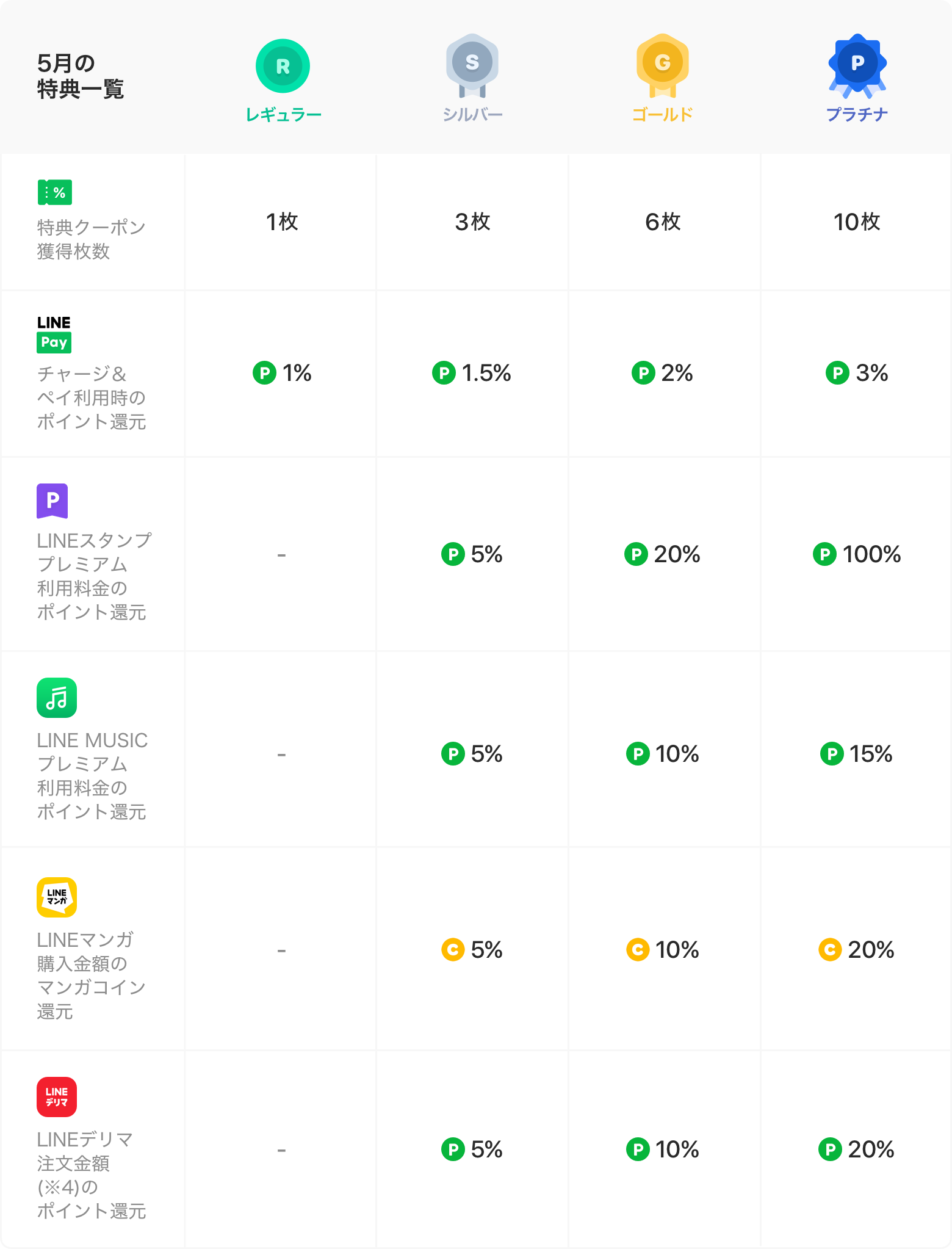 「LINEポイントクラブ」開始！ サービスの詳細を徹底解説4